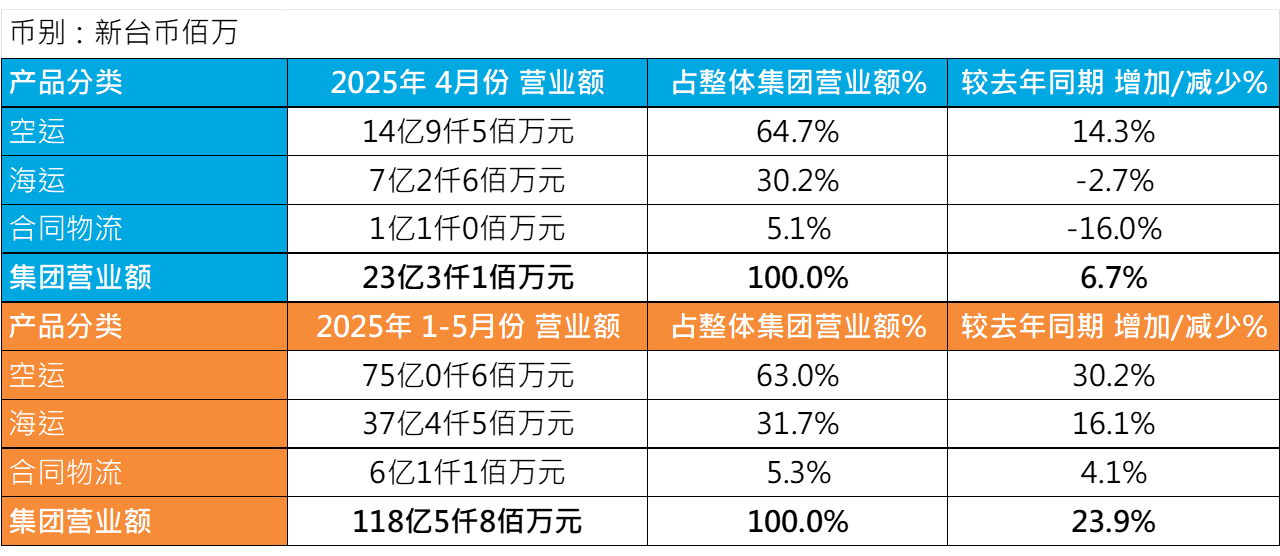 领航国际5月营业额