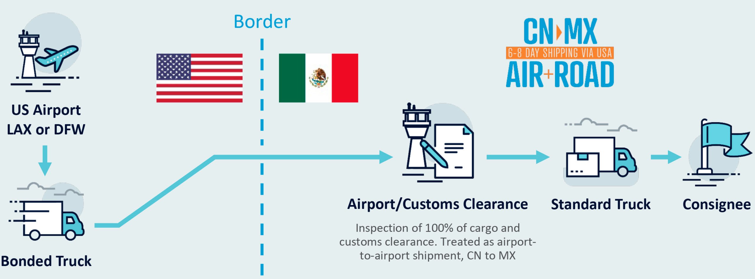 Dimerco Air+Road China-Mexico via USA Solution
