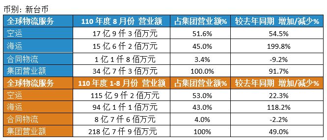 领航国际营业额