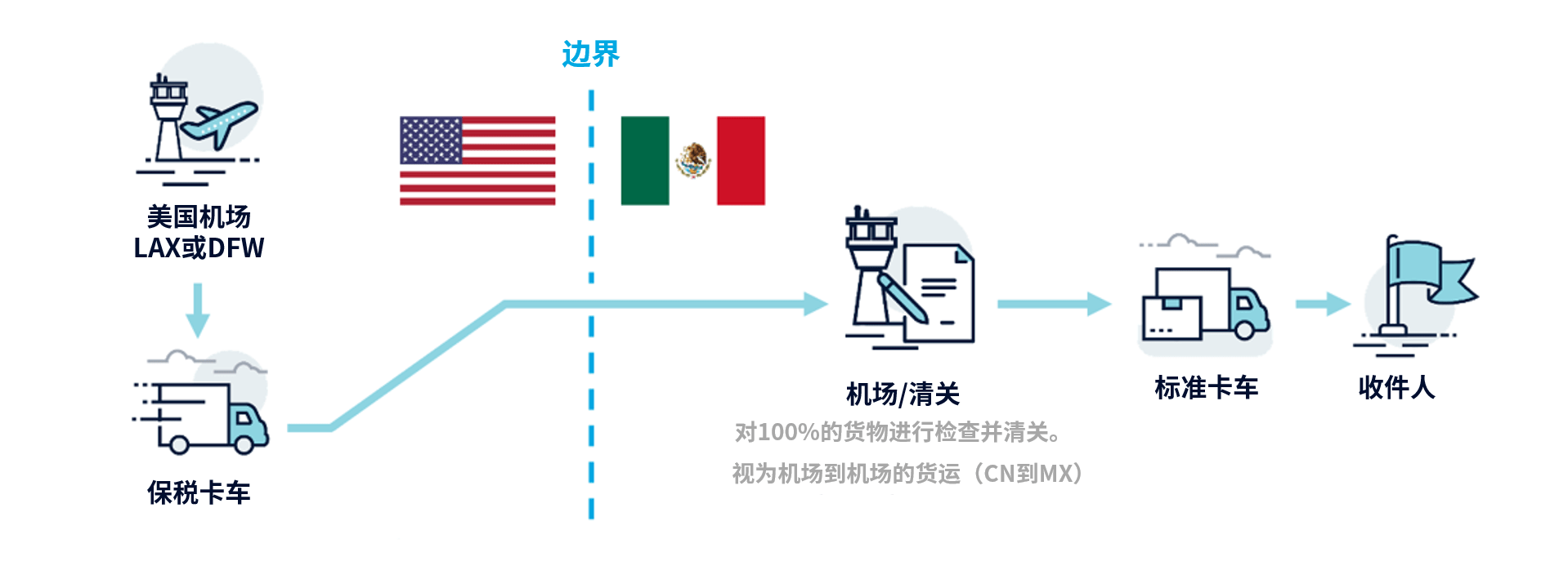 领航国际中国至墨西哥的多式联运
